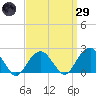 Tide chart for Little Gull Island, New York on 2025/03/29