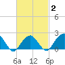 Tide chart for Little Gull Island, New York on 2025/03/2