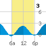 Tide chart for Little Gull Island, New York on 2025/03/3