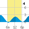 Tide chart for Little Gull Island, New York on 2025/03/4