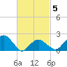 Tide chart for Little Gull Island, New York on 2025/03/5