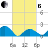 Tide chart for Little Gull Island, New York on 2025/03/6