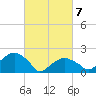 Tide chart for Little Gull Island, New York on 2025/03/7