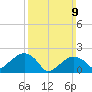 Tide chart for Little Gull Island, New York on 2025/03/9