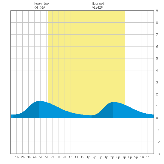 Tide Chart for 2021/04/6