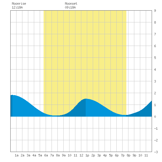 Tide Chart for 2021/05/1