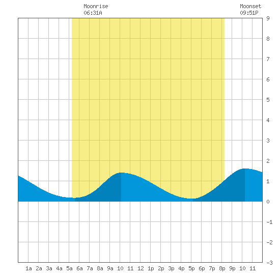 Tide Chart for 2021/07/11