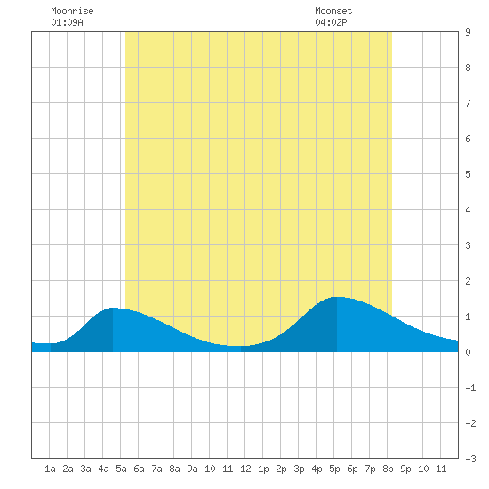 Tide Chart for 2023/07/12