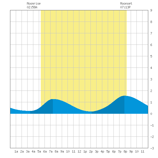 Tide Chart for 2023/07/15