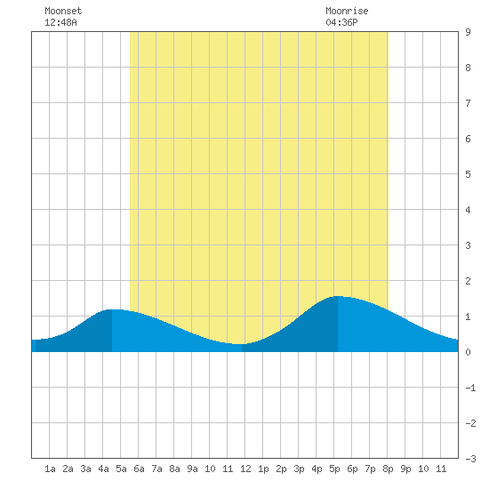 Tide Chart for 2023/07/28