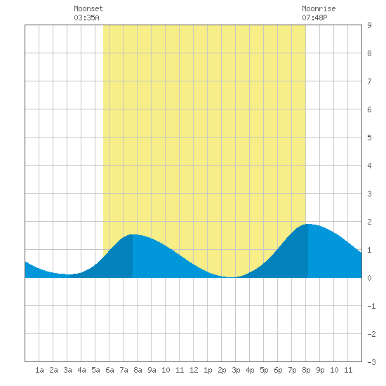 Tide Chart for 2023/07/31