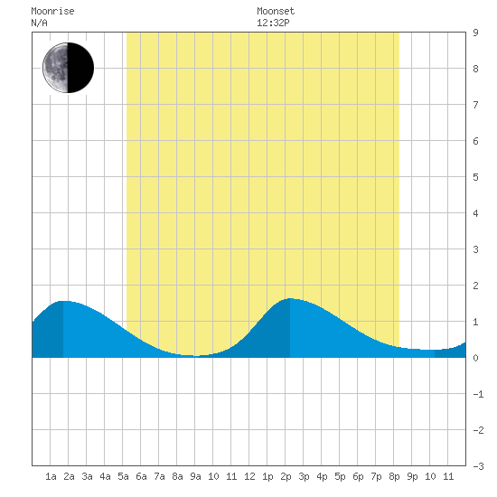 Tide Chart for 2023/07/9