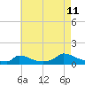 Tide chart for Woods Hole, USCG Sector SE New England, Little Harbor, Massachusetts on 2023/08/11