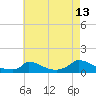 Tide chart for Woods Hole, USCG Sector SE New England, Little Harbor, Massachusetts on 2023/08/13