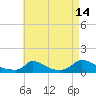 Tide chart for Woods Hole, USCG Sector SE New England, Little Harbor, Massachusetts on 2023/08/14