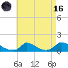 Tide chart for Woods Hole, USCG Sector SE New England, Little Harbor, Massachusetts on 2023/08/16