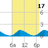 Tide chart for Woods Hole, USCG Sector SE New England, Little Harbor, Massachusetts on 2023/08/17