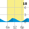 Tide chart for Woods Hole, USCG Sector SE New England, Little Harbor, Massachusetts on 2023/08/18