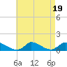 Tide chart for Woods Hole, USCG Sector SE New England, Little Harbor, Massachusetts on 2023/08/19