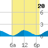 Tide chart for Woods Hole, USCG Sector SE New England, Little Harbor, Massachusetts on 2023/08/20