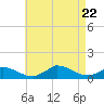 Tide chart for Woods Hole, USCG Sector SE New England, Little Harbor, Massachusetts on 2023/08/22