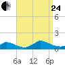 Tide chart for Woods Hole, USCG Sector SE New England, Little Harbor, Massachusetts on 2023/08/24