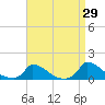 Tide chart for Woods Hole, USCG Sector SE New England, Little Harbor, Massachusetts on 2023/08/29