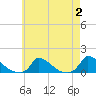 Tide chart for Woods Hole, USCG Sector SE New England, Little Harbor, Massachusetts on 2023/08/2