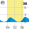 Tide chart for Woods Hole, USCG Sector SE New England, Little Harbor, Massachusetts on 2023/08/30