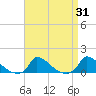 Tide chart for Woods Hole, USCG Sector SE New England, Little Harbor, Massachusetts on 2023/08/31