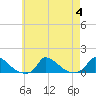 Tide chart for Woods Hole, USCG Sector SE New England, Little Harbor, Massachusetts on 2023/08/4