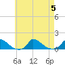 Tide chart for Woods Hole, USCG Sector SE New England, Little Harbor, Massachusetts on 2023/08/5