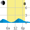 Tide chart for Woods Hole, USCG Sector SE New England, Little Harbor, Massachusetts on 2023/08/8