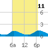Tide chart for Woods Hole, USCG Sector SE New England, Little Harbor, Massachusetts on 2023/09/11