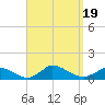 Tide chart for Woods Hole, USCG Sector SE New England, Little Harbor, Massachusetts on 2023/09/19