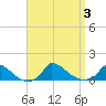 Tide chart for Woods Hole, USCG Sector SE New England, Little Harbor, Massachusetts on 2023/09/3