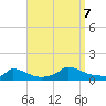 Tide chart for Woods Hole, USCG Sector SE New England, Little Harbor, Massachusetts on 2023/09/7
