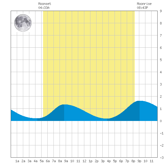 Tide chart for Woods Hole, USCG Sector SE New England on 2025/07/10