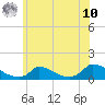 Tide chart for Woods Hole, USCG Sector SE New England, Massachusetts on 2025/07/10