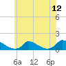 Tide chart for Woods Hole, USCG Sector SE New England, Massachusetts on 2025/07/12
