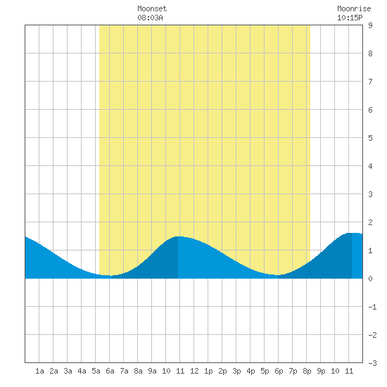 Tide chart for Woods Hole, USCG Sector SE New England on 2025/07/13
