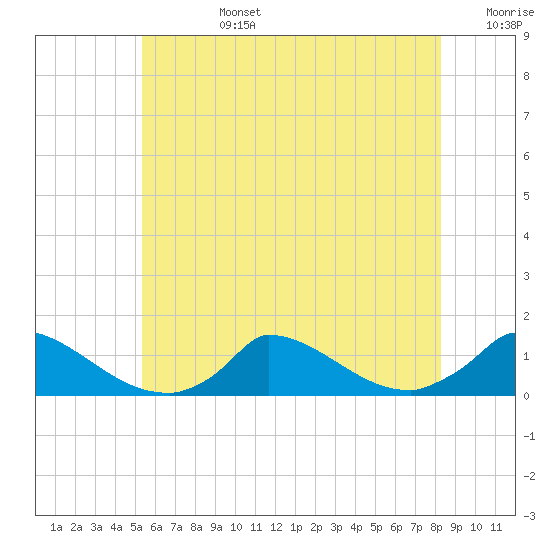 Tide chart for Woods Hole, USCG Sector SE New England on 2025/07/14