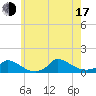 Tide chart for Woods Hole, USCG Sector SE New England, Massachusetts on 2025/07/17