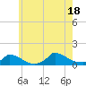Tide chart for Woods Hole, USCG Sector SE New England, Massachusetts on 2025/07/18