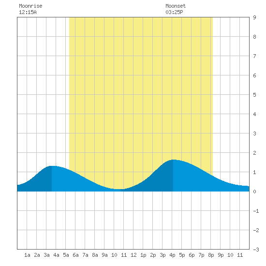 Tide chart for Woods Hole, USCG Sector SE New England on 2025/07/19