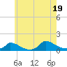 Tide chart for Woods Hole, USCG Sector SE New England, Massachusetts on 2025/07/19