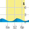 Tide chart for Woods Hole, USCG Sector SE New England, Massachusetts on 2025/07/1