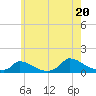 Tide chart for Woods Hole, USCG Sector SE New England, Massachusetts on 2025/07/20