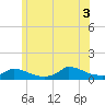 Tide chart for Woods Hole, USCG Sector SE New England, Massachusetts on 2025/07/3