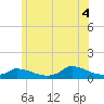 Tide chart for Woods Hole, USCG Sector SE New England, Massachusetts on 2025/07/4